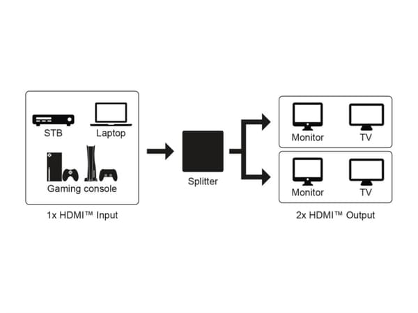 HDMI™-jakaja 1–2