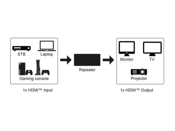 HDMI™-signaalinvahvistin