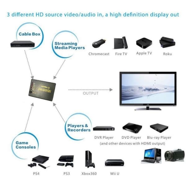 HDMI Switch 5x1 - 4K / 3D med fjärr
