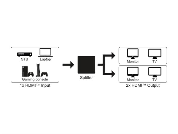 HDMI™-splitter 1 till 2