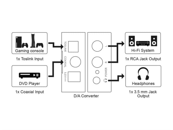 Digital-til-analog omformer 192 kHz