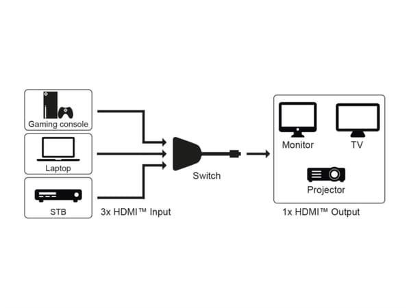 Manuaalinen HDMI™-kytkin 3/1