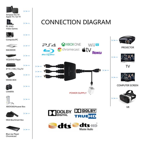 HDMI Switch 3-1 med HDR, 3D og 4K (2160p)