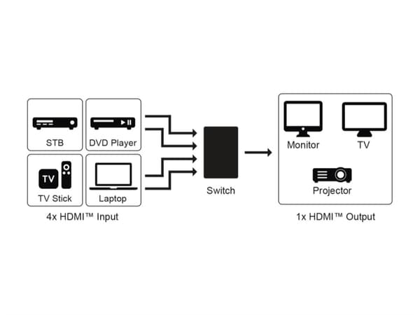 Manuel HDMI™ switch box 4 til 1