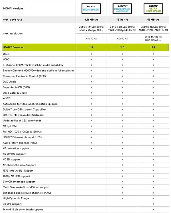 High Speed HDMI™ -kaapeli 90° Ethernet-liitännällä