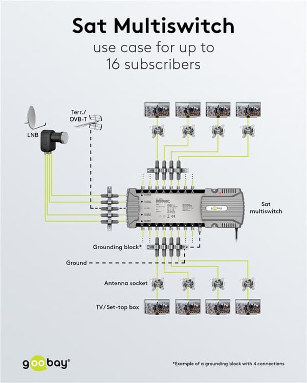 Sat multi-switch 5 indgange/16 udgange
