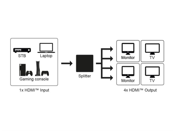 HDMI™-splitter 1 till 4