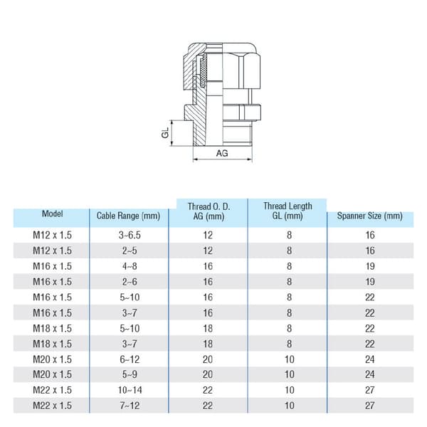 Vanntett kabelgjennomføring PA plast M22×1.5
