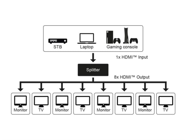 HDMI™ splitter 1 til 8