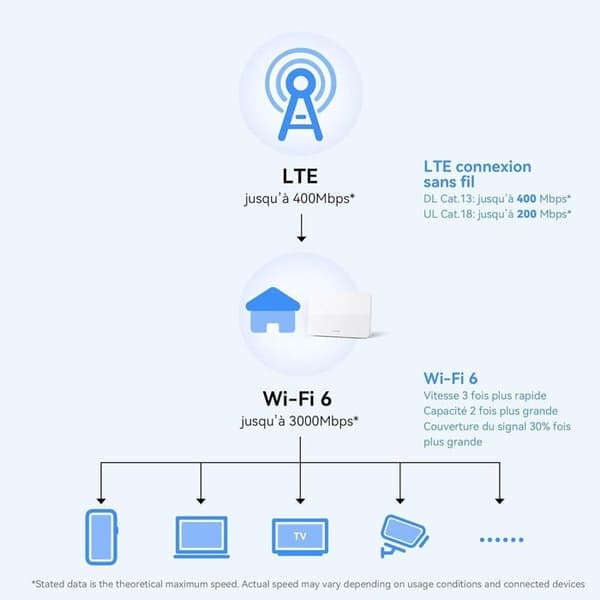 Huawei 4G CPE 5 -reititin