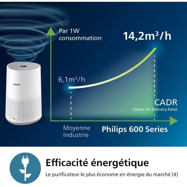 Luftrenare - Philips - AC0651/10 - Energisparande - Smart sensor - Vit