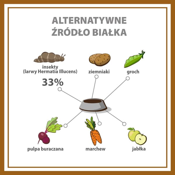 PUPIL Premium Insekter - torrfoder för hundar - 12 kg