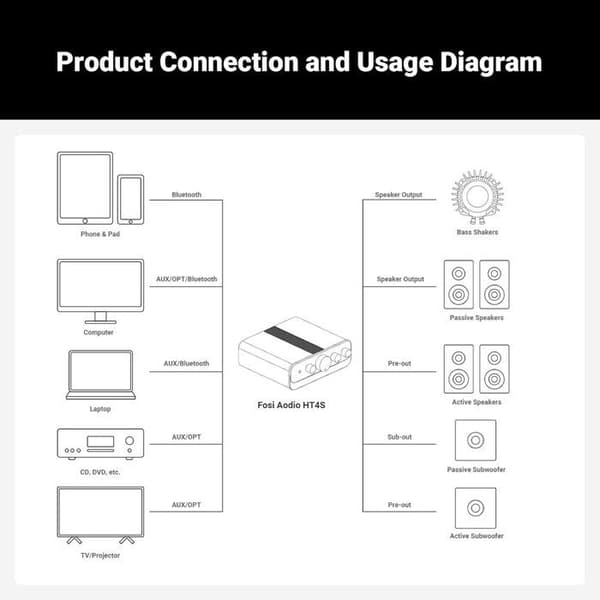 Fosi Audio HT4S Bluetooth 4.1/5.0 Effektforstærker – 4 Kanaler