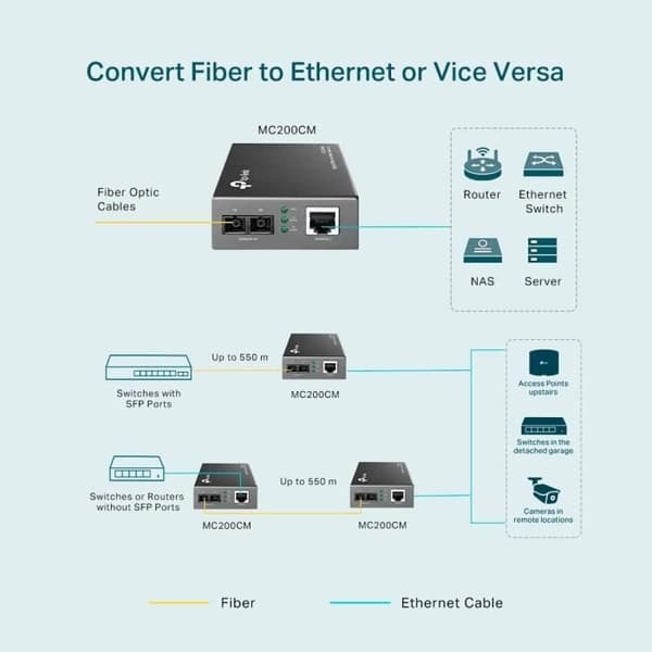 TPLINK FIBER MULTIMODE KONVERTER MC200CM