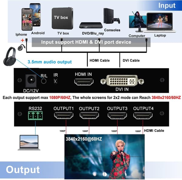 NÖRDIC 4K 2x2 Videovegg-kontroller HDMI+DVI Input