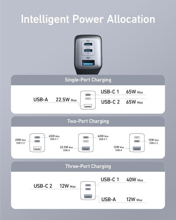 Anker 735 Lader GaNPrime 65W 1x USB-A 2x USB-C strømadapter
