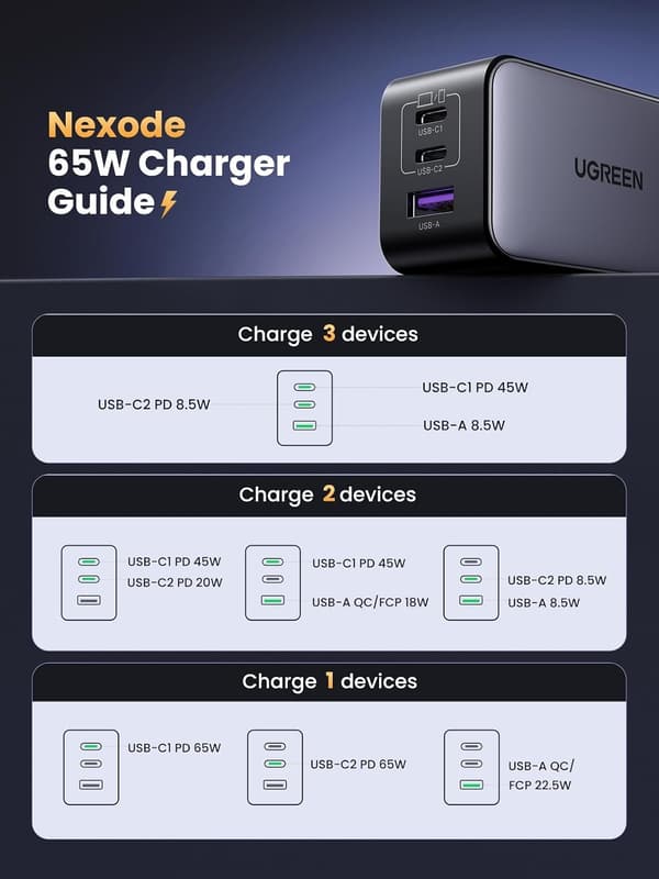UGREEN Nexode 65W USB-C laddare med 3 portar, 2xUSB-C + 1xUSB-A, PD, PPS och GaN II