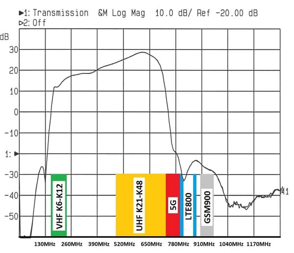 ANTENNEFORFORSTÆRKER LNA-177 5-48 28dB