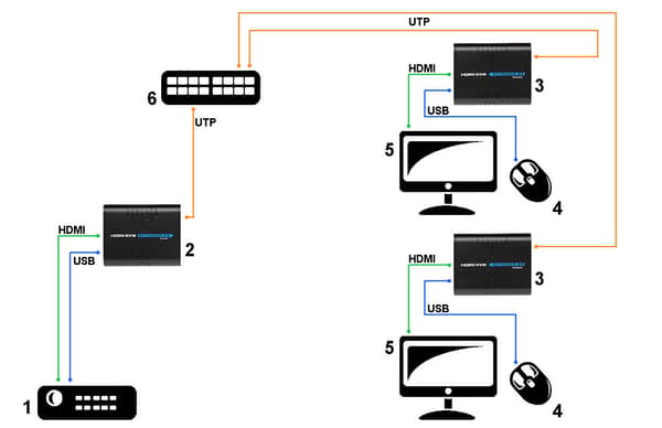 HDMI ja USB-jatkoja vastaanotin-EX-100/RX-SIGNAL