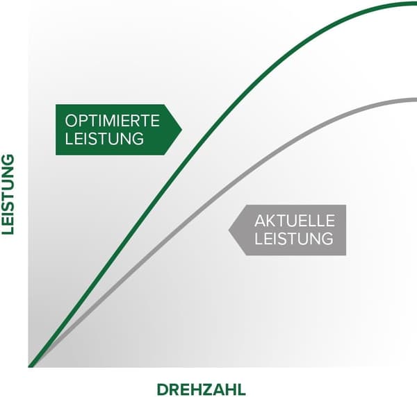 GreenLane Midi Plug Chiptuning bensansäästöllä Audi A4 B9 Facelift