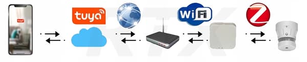 TUYA Smart ZigBee Røgdetektor Sensor