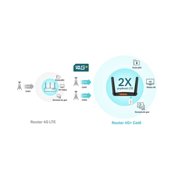 TP-LINK Archer MR600 LTE-router, 4G+, AC1200