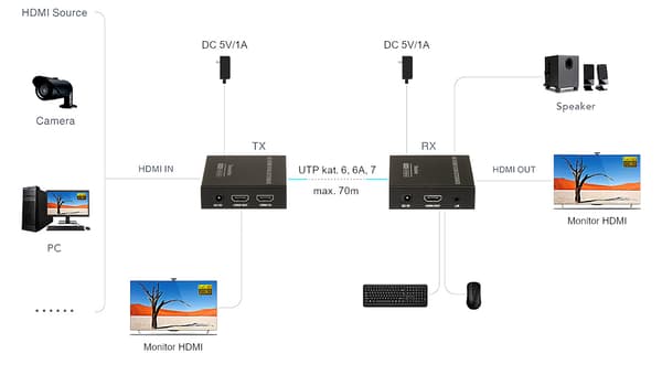 HDMI-FÖRLÄNGARE HDMI+USB-EX-70-4KV2