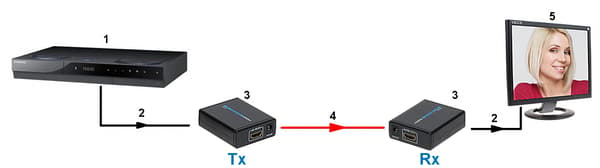 HDMI-FÖRLÄNGARE HDMI-EX-4