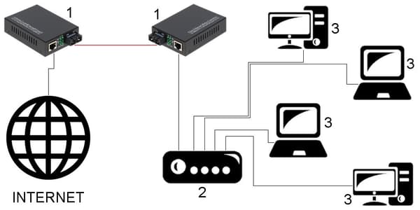 SINGLE-MODE MEDIECONVERTER OM1-SM TXRX KIT