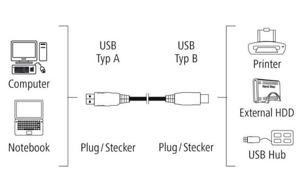 USB-kabel för HAMA 2.0 A-B-skrivare 1,5M 200900