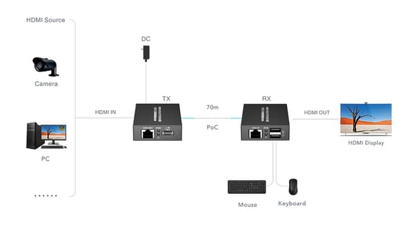 JATKOJOHDIMEN HDMI+USB-EX-70-4K-PRO