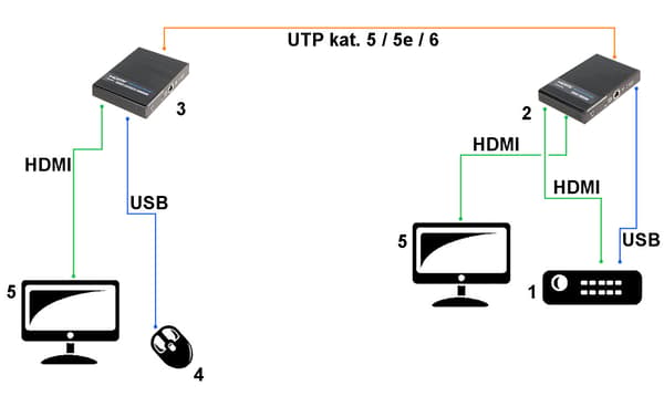 HDMI-JATKOTIN HDMI+USB-EX-100-4K