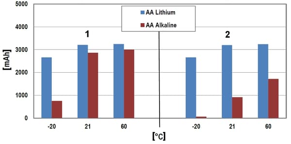 LITIUMBATTERI BAT-AA-LITIUM/E*P10 AA ENERGIZER
