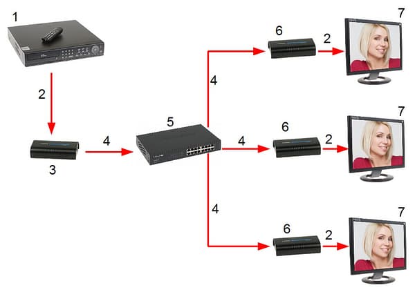 HDMI-EX-120/RX-V4 FORLÆNGERRECEIVER