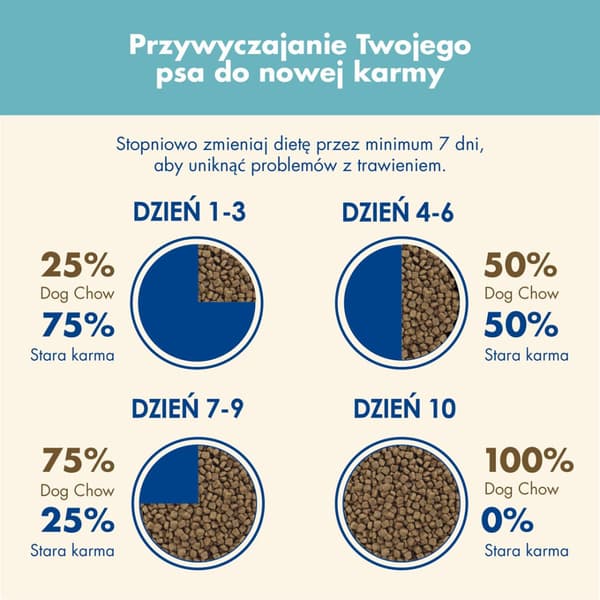 PURINA DOG CHOW PUPPY tørfoder til hunde 14 kg lam