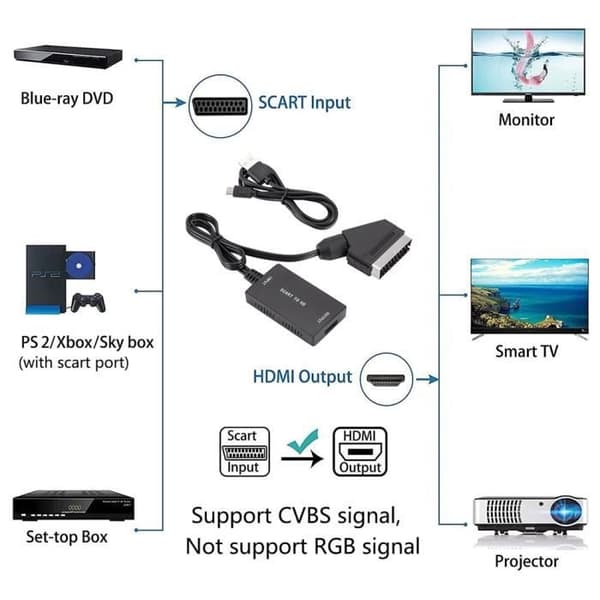 SURENHAP SCART till HDMI HD-utgångsadapter med kabel