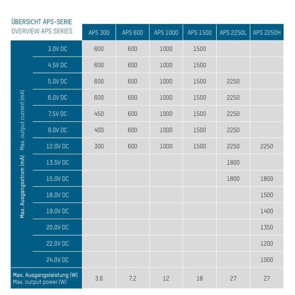 ANSMANN APS 300 - 12V - 1500mA - 7 sovitinta yleinen virtalähde