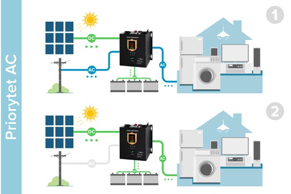 PROsolar-5000 solverinverter 48V strømomformer