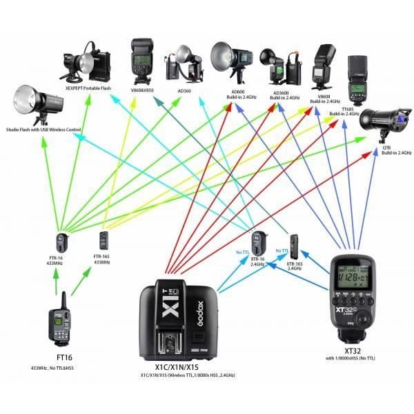 GODOX Lähetin XT16