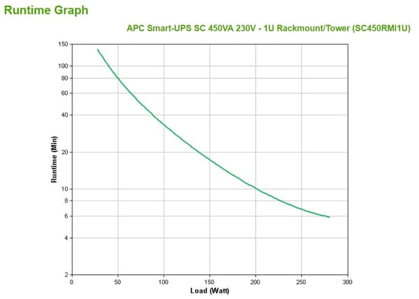 APC Smart-UPS SC 450VA UPS 280 W