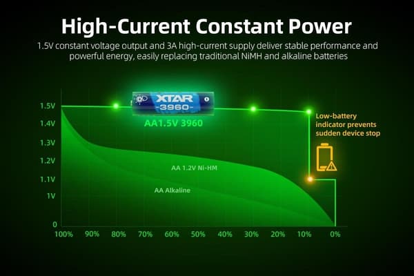 XTAR AA 1.5V 3960mWh Batterier 4stk