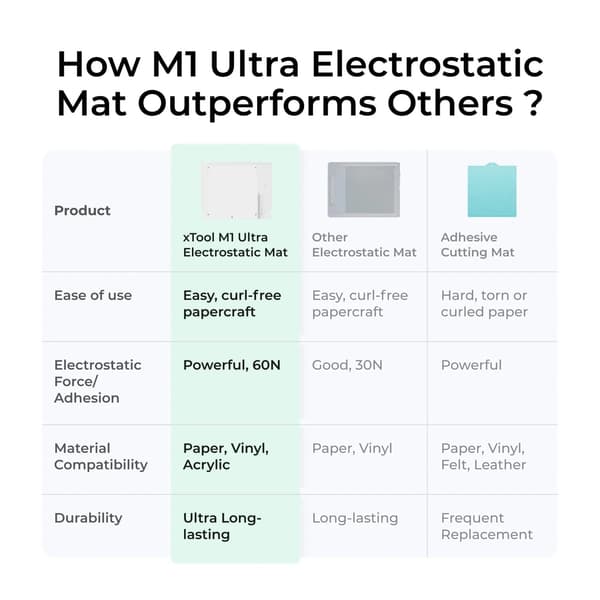 xTool M1 Ultra Elektrostatisk Matta