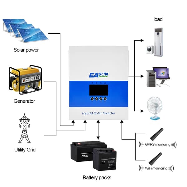Hybrid solarinverter, 6500W nominell effekt, 9000W max PV-arrayeffekt, 120A laddningsström