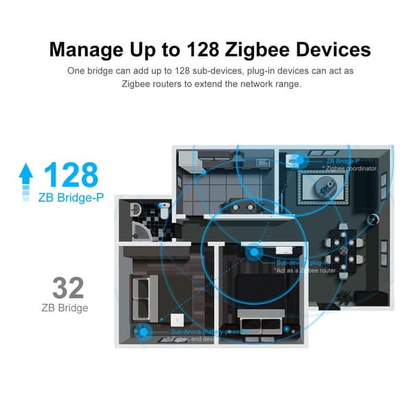 Zigbee Gateway, Lokale Smarte Scener, Forbedret Forbindelse,ZB Bro-P