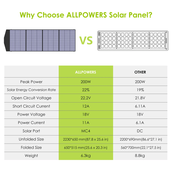 Bærbar solcellepanel oplader, foldbart design, 200W output