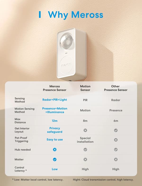 Närvarosensor, Avancerad Detekteringsteknik, Fungerar med Flera Ekosystem,EU-adapter