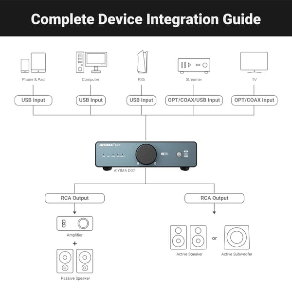 DAC Decoder, PCM 768kHz/32Bit, DSD512, USB/Koaksial/Optiske Indgange, Dual RCA Udgange, CE Certificering