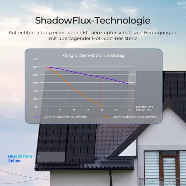 Solpanel, 120W, 33.69V, 25% Effektivitet, IP67, Lättviktsdesign